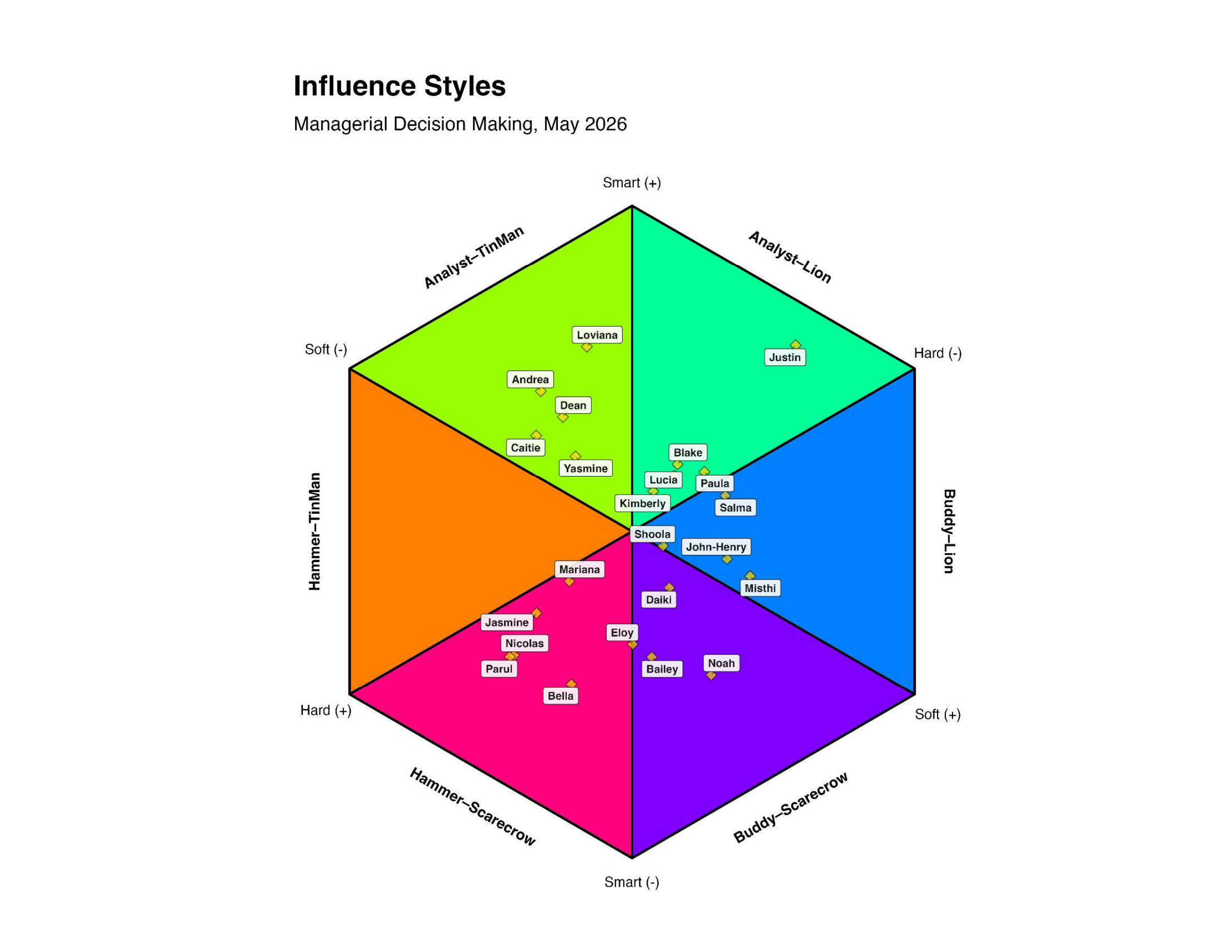 LI styles analysis